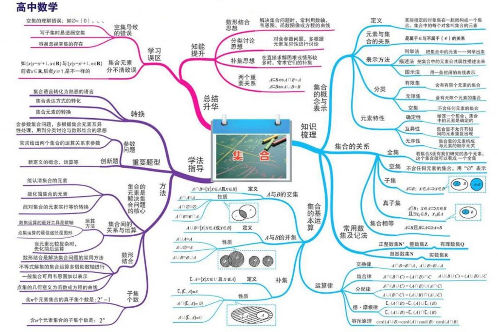 2020高中数学知识点全册思维导图